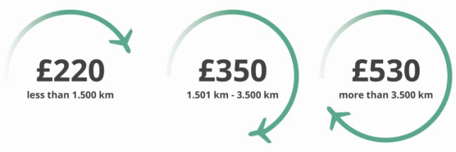 Total amount of compensation for a delayed or cancelled British Airways flight